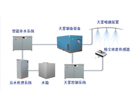 天雾系统（高压喷淋）