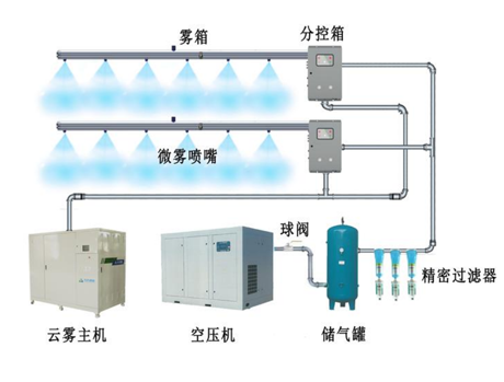 干雾抑尘系统