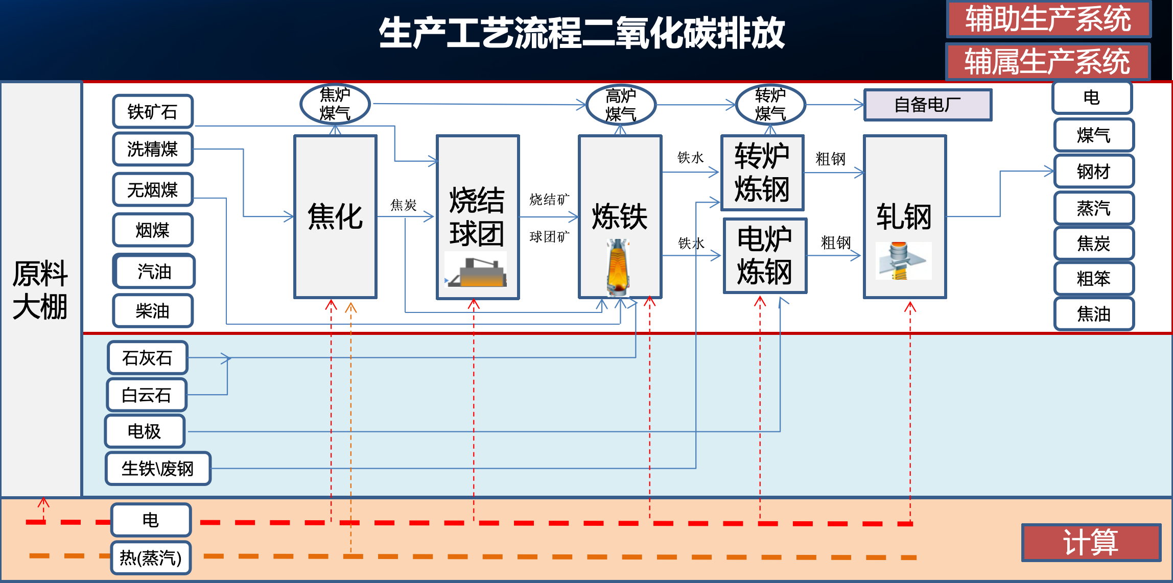 碳排放